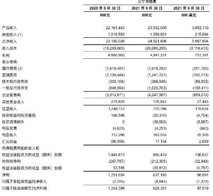 唯品会服装特卖，第三季度净利润腰斩(图2)