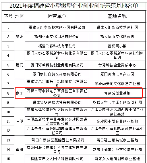 喜讯|“双蝉联”，青创城荣获2021年度国家级及省级小型微型企业创业创新示范基地！(图3)