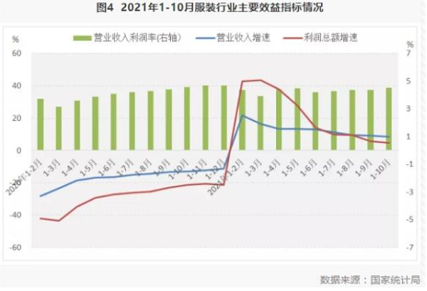 2021年1-10月中国服装行业经济运行简报(图4)