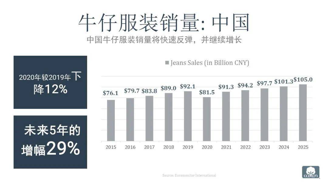 全球消费持续复苏，牛仔服装企业乘势而上(图4)