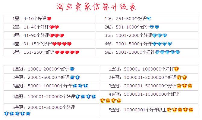 淘宝信誉等级怎么划分淘宝信誉等级划分