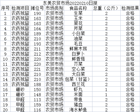 市场检测监督天天报｜东美市场今日检测数据出炉！(图3)