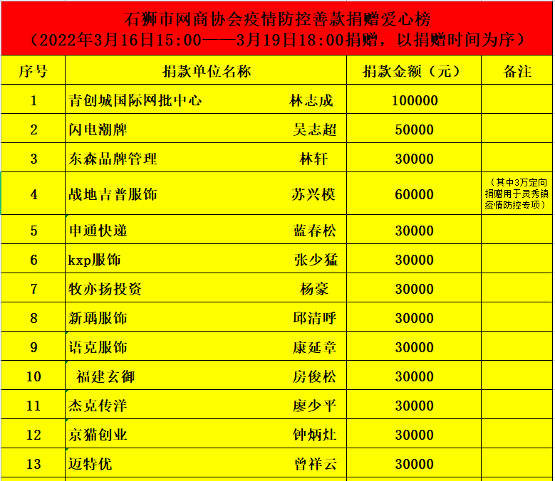 电商有爱  携手抗疫——石狮市网商协会疫情防控募捐慈善活动进行时....(图3)