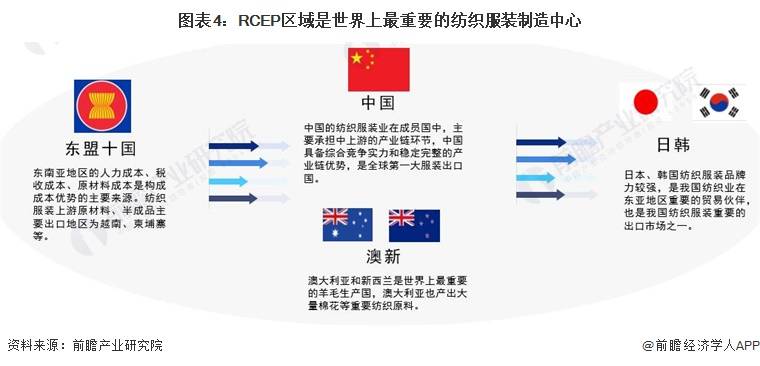 图表4：RCEP区域是世界上最重要的纺织服装制造中心