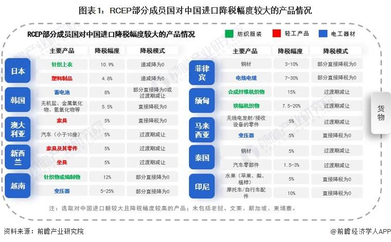 图表1：RCEP部分成员国对中国进口降税幅度较大的产品情况