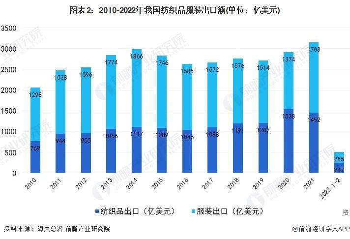 图表2：2010-2022年我国纺织品服装出口额(单位：亿美元)