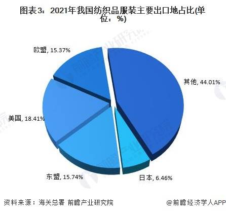 图表3：2021年我国纺织品服装主要出口地占比(单位：%)