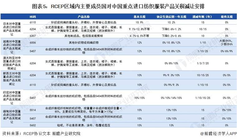 图表5：RCEP区域内主要成员国对中国重点进口纺织服装产品关税减让安排