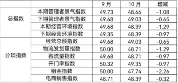 10月纺织服装专业市场景气指数下降(图1)