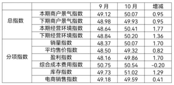 10月纺织服装专业市场景气指数下降(图3)