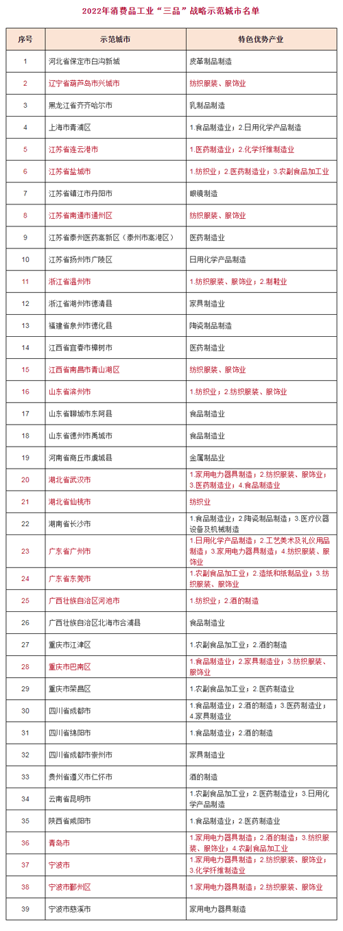 这些城市纺织服装特色产业优势明显，被列入2022年消费品工业“三品”战略示范城市(图1)